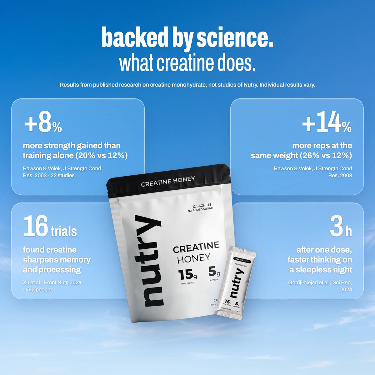 Backed by science, what creatine does: 8% more strength gained than training alone and 14% more reps at the same weight (Rawson and Volek 2003, 22 studies); 16 trials found creatine sharpens memory and processing (Xu et al. 2024); faster thinking on a sleepless night 3 hours after one dose (Gordji-Nejad et al. 2024). Results from published research on creatine monohydrate, not studies of Nutry.